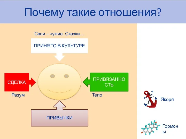 Почему такие отношения? СДЕЛКА ПРИВЯЗАННОСТЬ ПРИНЯТО В КУЛЬТУРЕ ПРИВЫЧКИ Разум Тело Свои – чужие. Сказки…