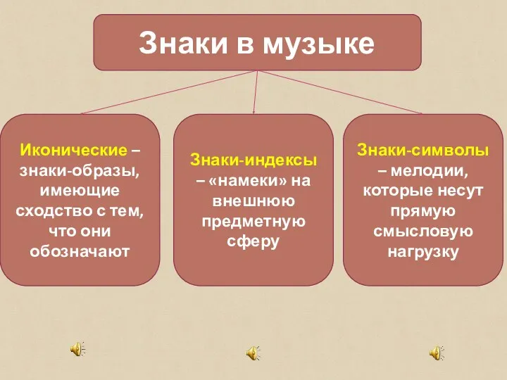 Знаки в музыке Иконические – знаки-образы, имеющие сходство с тем,