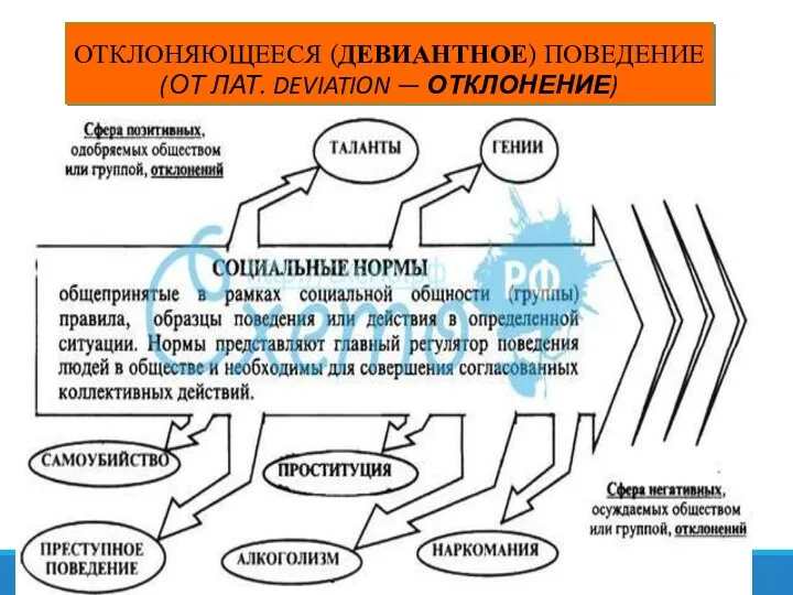 ОТКЛОНЯЮЩЕЕСЯ (ДЕВИАНТНОЕ) ПОВЕДЕНИЕ (ОТ ЛАТ. DEVIATION — ОТКЛОНЕНИЕ)