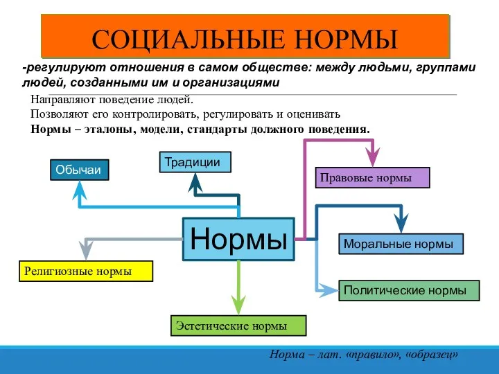 Норма – лат. «правило», «образец» Направляют поведение людей. Позволяют его