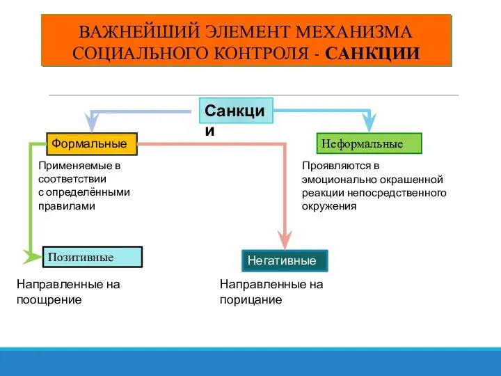 Санкции Формальные Неформальные Применяемые в соответствии с определёнными правилами Проявляются