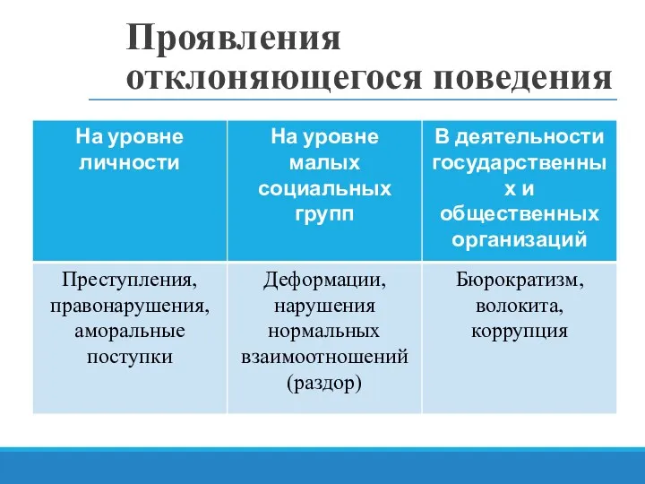 Проявления отклоняющегося поведения