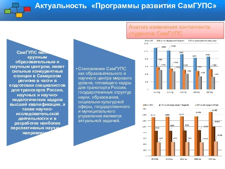 Актуальность «Программы развития СамГУПС» Анализ изменения контингента студентов СамГУПС