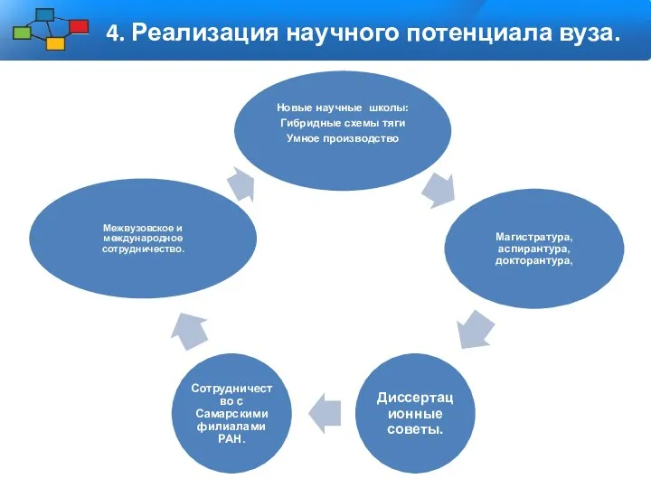 4. Реализация научного потенциала вуза.