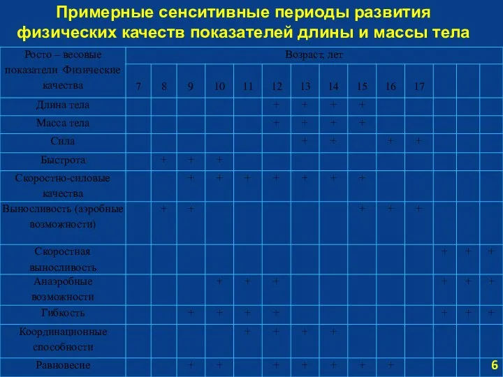 6 Примерные сенситивные периоды развития физических качеств показателей длины и массы тела