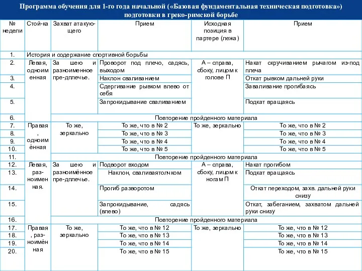 Программа обучения для 1-го года начальной («Базовая фундаментальная техническая подготовка») подготовки в греко-римской борьбе
