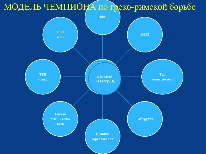 Весовая категория МОДЕЛЬ ЧЕМПИОНА по греко-римской борьбе