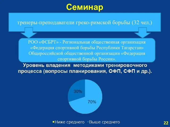 Семинар 22 тренеры-преподаватели греко-римской борьбы (32 чел.) РОО «ФСБРТ» -