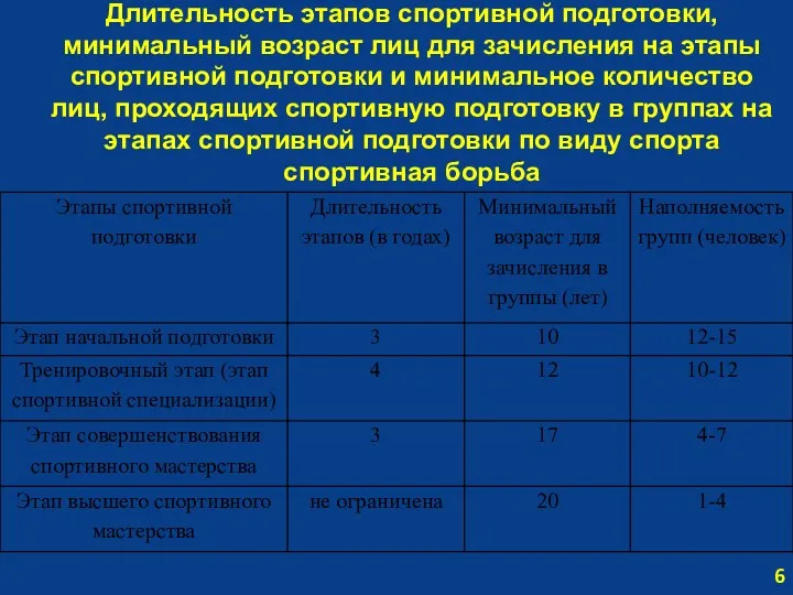 Длительность этапов спортивной подготовки, минимальный возраст лиц для зачисления на