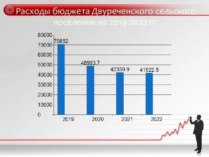 Расходы бюджета Двуреченского сельского поселения на 2019-2022 гг.