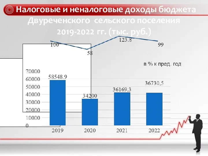 Налоговые и неналоговые доходы бюджета Двуреченского сельского поселения 2019-2022 гг. (тыс. руб.)