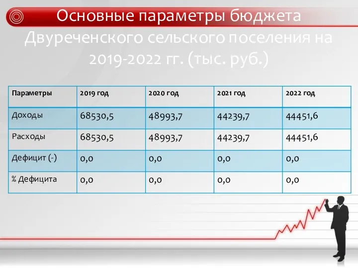 Основные параметры бюджета Двуреченского сельского поселения на 2019-2022 гг. (тыс. руб.)