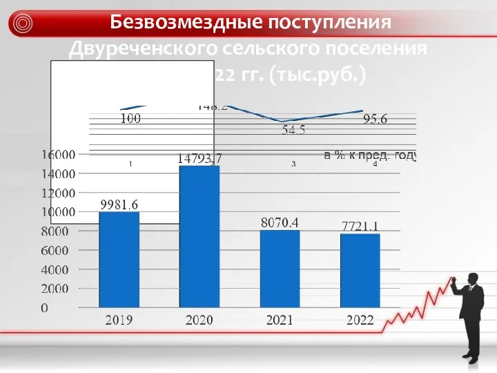 Безвозмездные поступления Двуреченского сельского поселения 2019 – 2022 гг. (тыс.руб.)