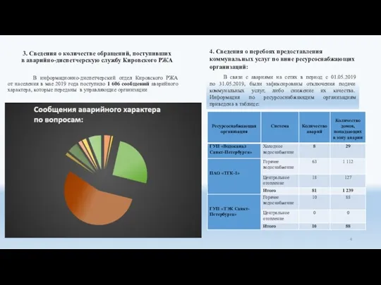 3. Сведения о количестве обращений, поступивших в аварийно-диспетчерскую службу Кировского