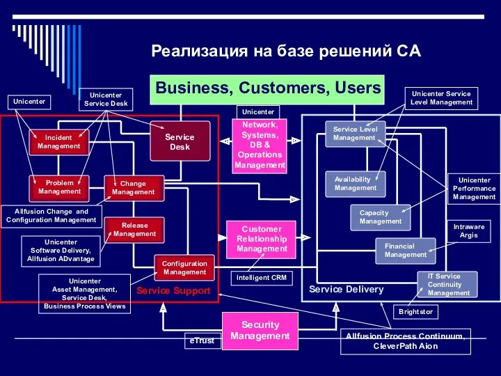 Business, Customers, Users Service Desk Service Level Management Availability Management