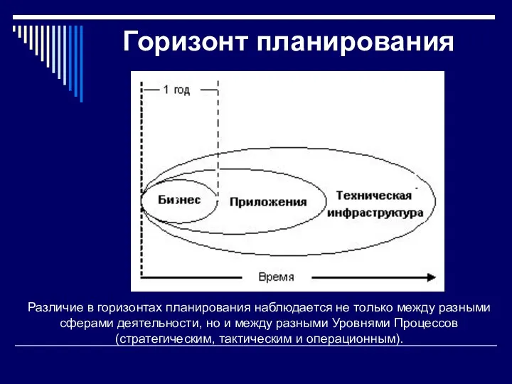 Горизонт планирования Различие в горизонтах планирования наблюдается не только между