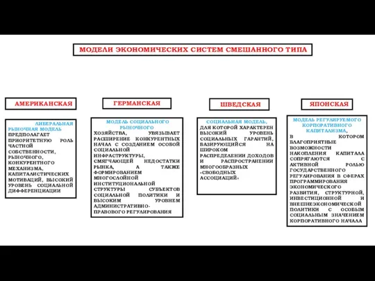 МОДЕЛИ ЭКОНОМИЧЕСКИХ СИСТЕМ СМЕШАННОГО ТИПА АМЕРИКАНСКАЯ ГЕРМАНСКАЯ ШВЕДСКАЯ ЯПОНСКАЯ МОДЕЛЬ