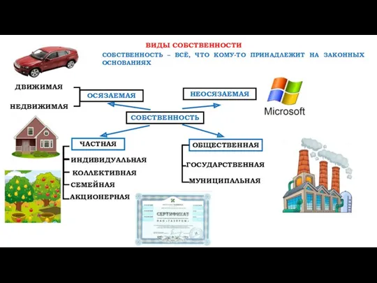 ВИДЫ СОБСТВЕННОСТИ СОБСТВЕННОСТЬ – ВСЁ, ЧТО КОМУ-ТО ПРИНАДЛЕЖИТ НА ЗАКОННЫХ