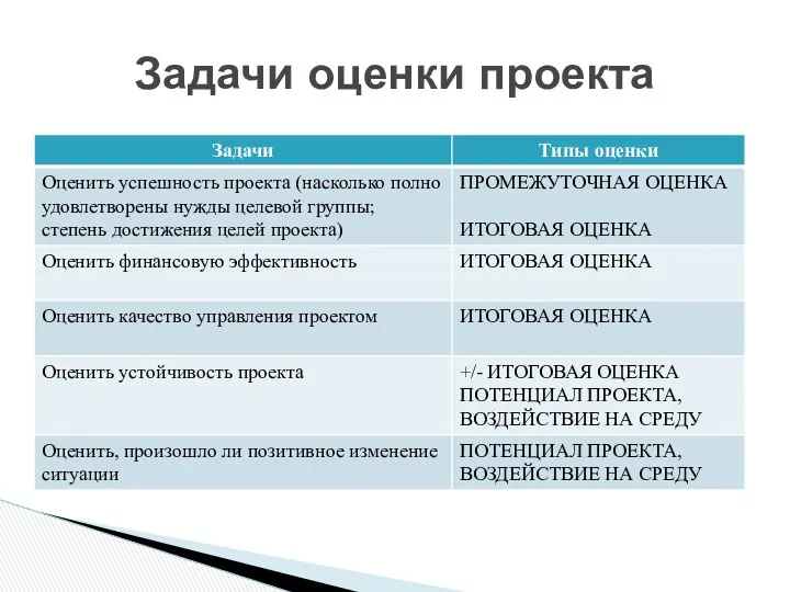 Задачи оценки проекта