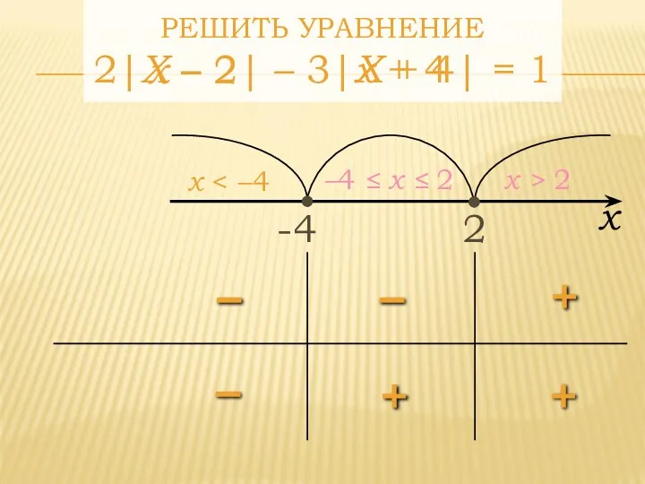 2 x –4 ≤ x ≤ 2 x > 2