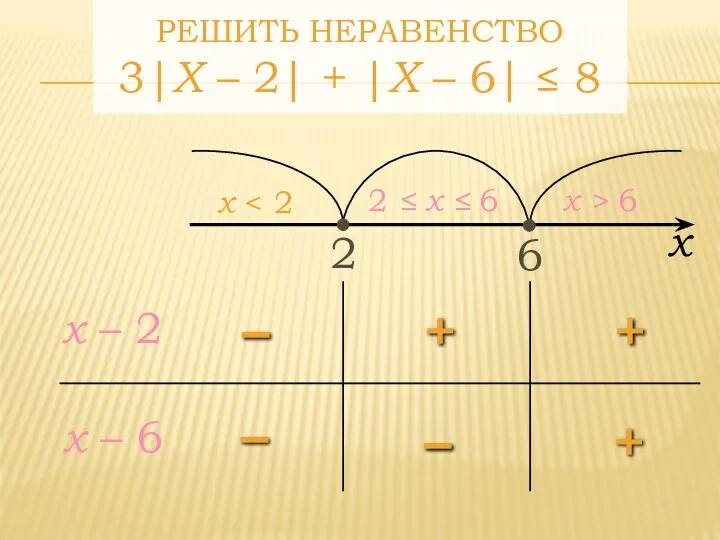 6 x 2 ≤ x ≤ 6 x > 6