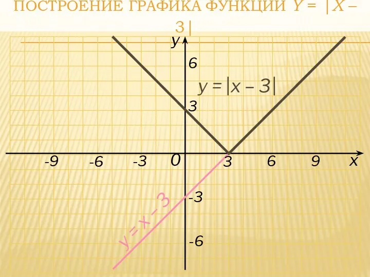 ПОСТРОЕНИЕ ГРАФИКА ФУНКЦИИ Y = |X – 3| y =