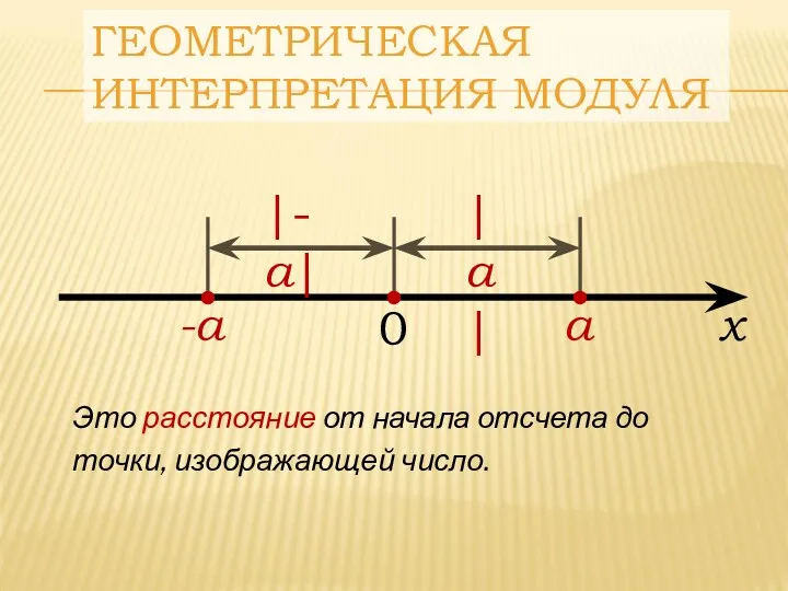 а -а 0 ГЕОМЕТРИЧЕСКАЯ ИНТЕРПРЕТАЦИЯ МОДУЛЯ х |-а| |а| Это