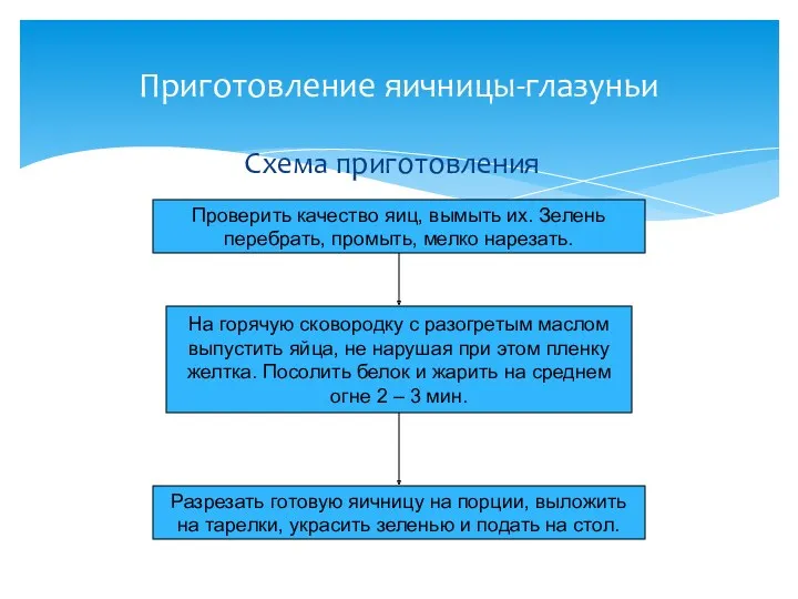 Схема приготовления Приготовление яичницы-глазуньи Проверить качество яиц, вымыть их. Зелень