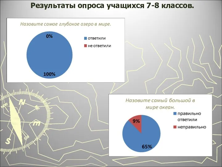 Результаты опроса учащихся 7-8 классов.