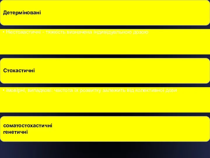 Детерміновані Нестохастичні - тяжкість визначена індивідуальною дозою Стохастичні імовірні, випадкові: