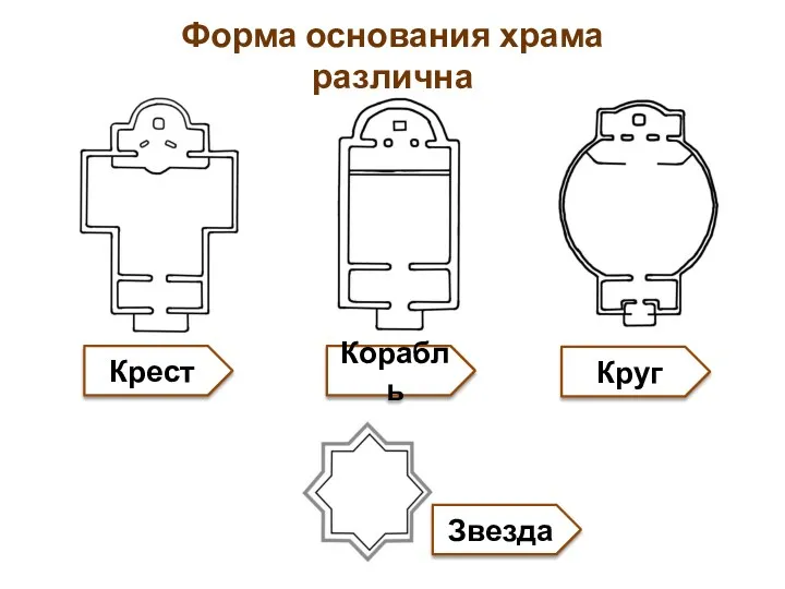 Форма основания храма различна Корабль Крест Круг Звезда