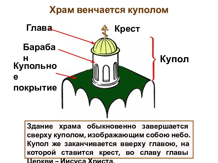 Здание храма обыкновенно завершается сверху куполом, изображающим собою небо. Купол