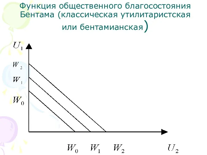 Функция общественного благосостояния Бентама (классическая утилитаристская или бентамианская)