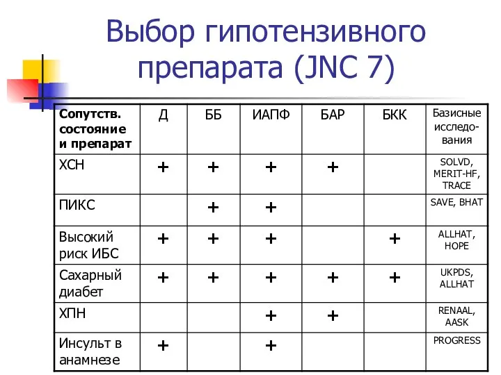 Выбор гипотензивного препарата (JNC 7)