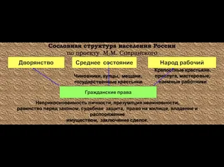 Сословная структура населения России по проекту М.М. Сперанского Дворянство Среднее