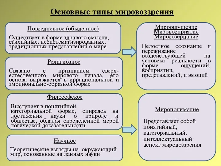 Основные типы мировоззрения Повседневное (обыденное) Существует в форме здравого смысла,