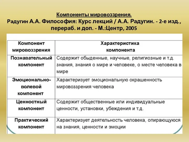 Компоненты мировоззрения. Радугин А.А. Философия: Курс лекций / А.А. Радугин.