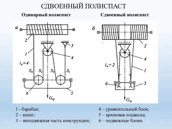 СДВОЕННЫЙ ПОЛИСПАСТ Одинарный полиспаст Сдвоенный полиспаст 1 - барабан; 2