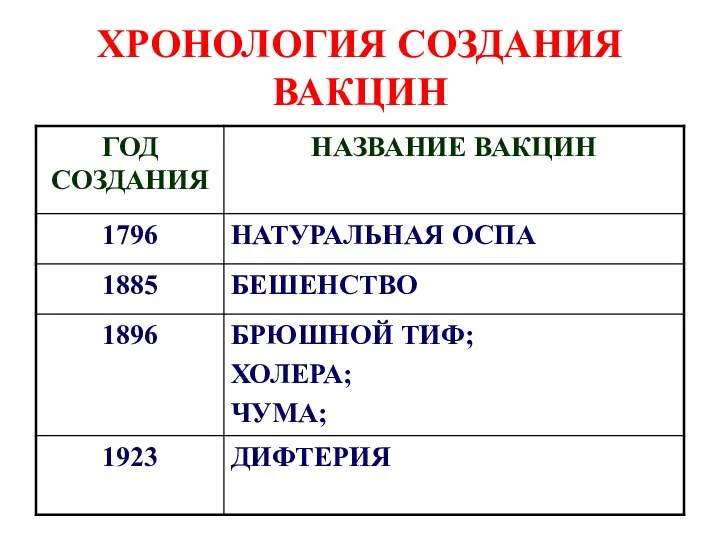 ХРОНОЛОГИЯ СОЗДАНИЯ ВАКЦИН