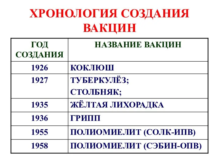 ХРОНОЛОГИЯ СОЗДАНИЯ ВАКЦИН