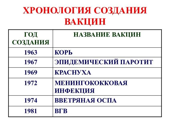 ХРОНОЛОГИЯ СОЗДАНИЯ ВАКЦИН