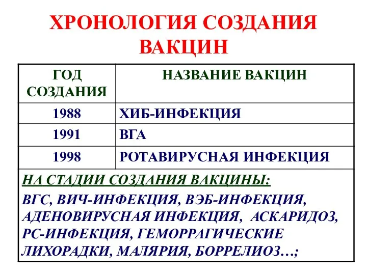 ХРОНОЛОГИЯ СОЗДАНИЯ ВАКЦИН