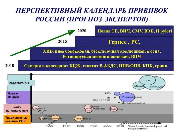 ПЕРСПЕКТИВНЫЙ КАЛЕНДАРЬ ПРИВИВОК РОССИИ (ПРОГНОЗ ЭКСПЕРТОВ) Сегодня в календаре: БЦЖ,