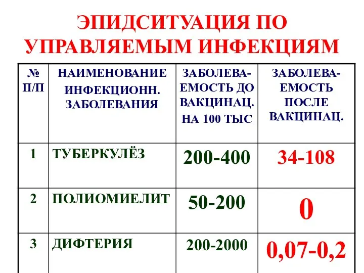 ЭПИДСИТУАЦИЯ ПО УПРАВЛЯЕМЫМ ИНФЕКЦИЯМ