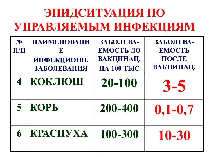 ЭПИДСИТУАЦИЯ ПО УПРАВЛЯЕМЫМ ИНФЕКЦИЯМ