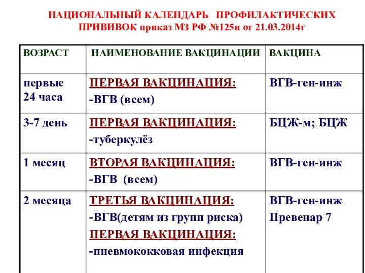 НАЦИОНАЛЬНЫЙ КАЛЕНДАРЬ ПРОФИЛАКТИЧЕСКИХ ПРИВИВОК приказ МЗ РФ №125н от 21.03.2014г