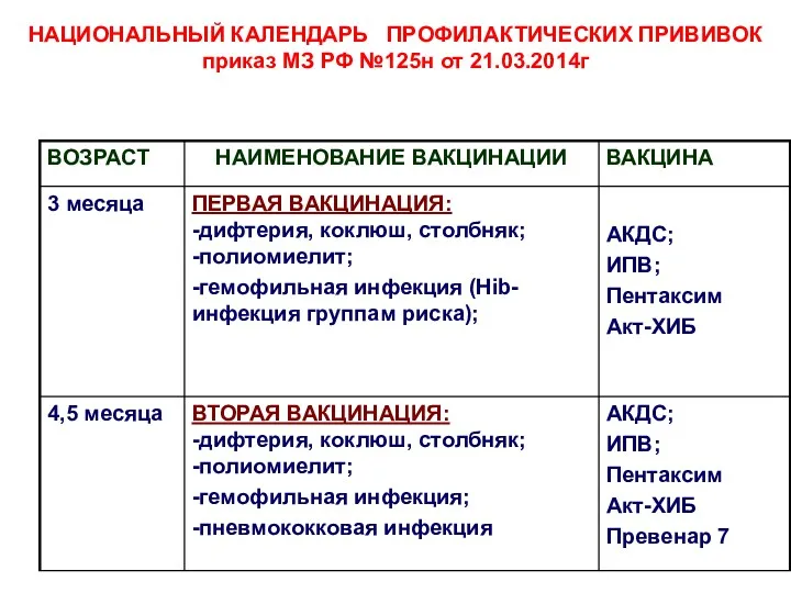 НАЦИОНАЛЬНЫЙ КАЛЕНДАРЬ ПРОФИЛАКТИЧЕСКИХ ПРИВИВОК приказ МЗ РФ №125н от 21.03.2014г