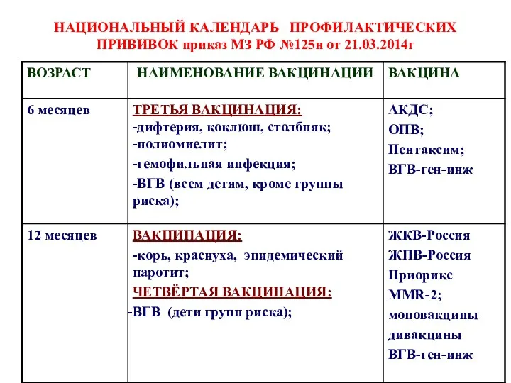 НАЦИОНАЛЬНЫЙ КАЛЕНДАРЬ ПРОФИЛАКТИЧЕСКИХ ПРИВИВОК приказ МЗ РФ №125н от 21.03.2014г