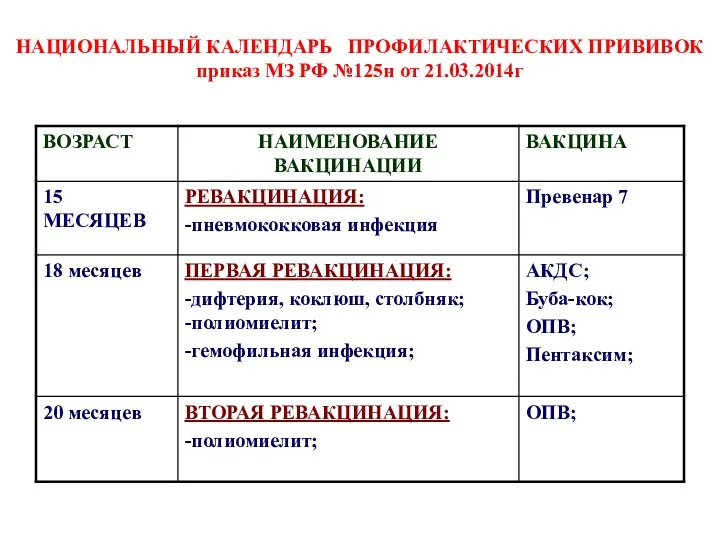 НАЦИОНАЛЬНЫЙ КАЛЕНДАРЬ ПРОФИЛАКТИЧЕСКИХ ПРИВИВОК приказ МЗ РФ №125н от 21.03.2014г