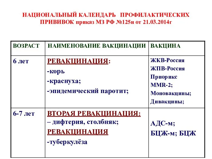 НАЦИОНАЛЬНЫЙ КАЛЕНДАРЬ ПРОФИЛАКТИЧЕСКИХ ПРИВИВОК приказ МЗ РФ №125н от 21.03.2014г